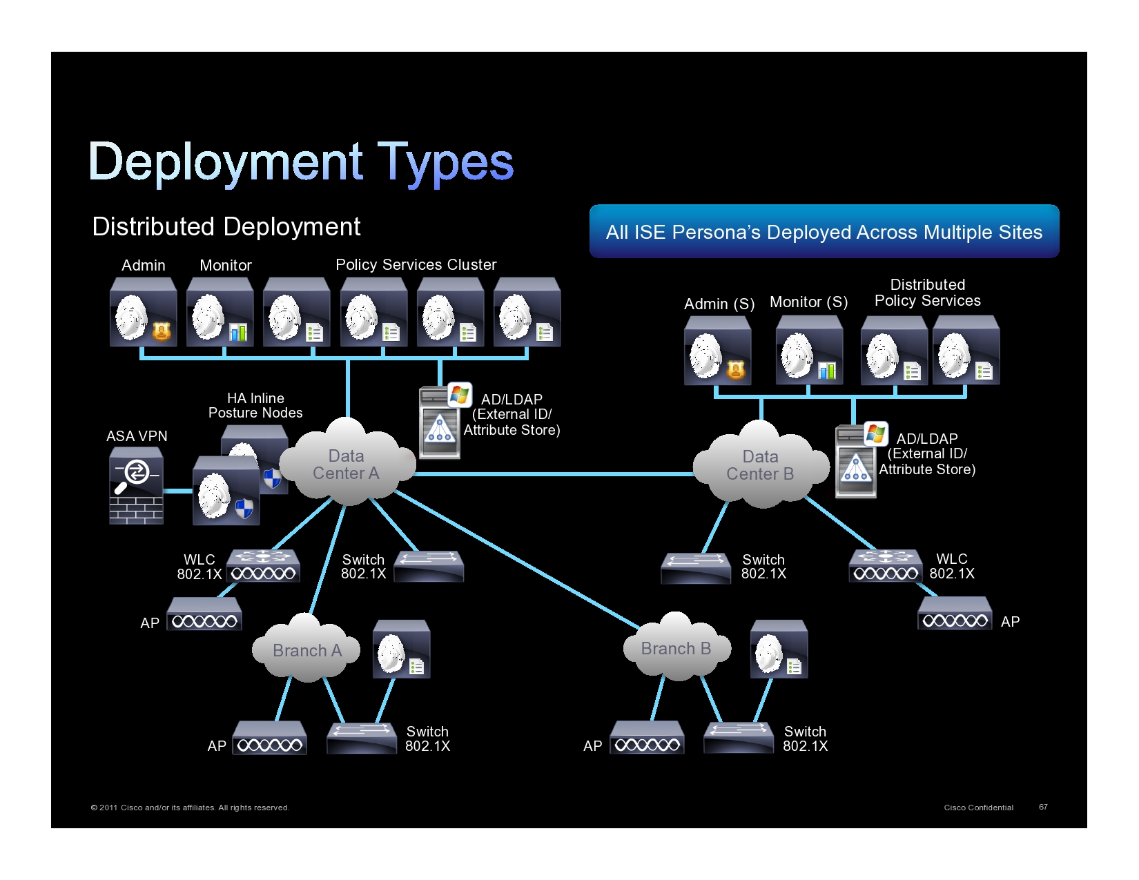 Deploy перевод. Cisco Identity services engine. Distributed Type. Ise deployment. Distribution deployment.